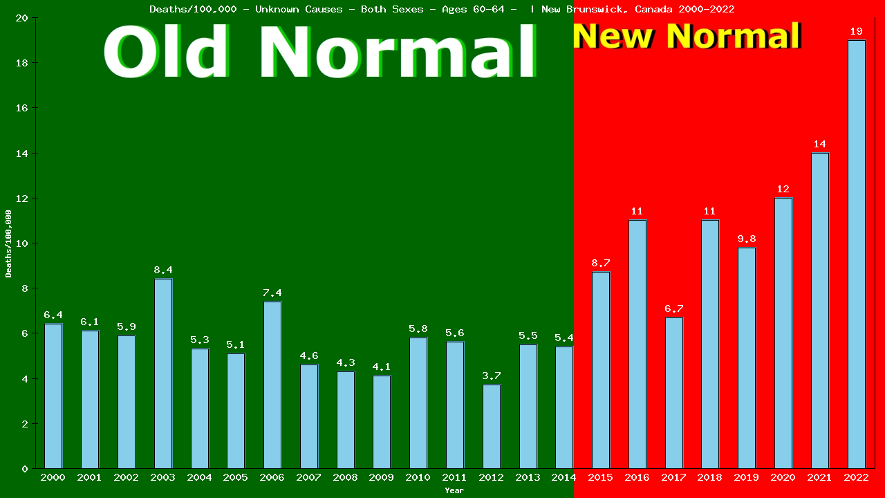 Graph showing Deaths/100,000 Both Sexes 60-64 from Unknown Causes